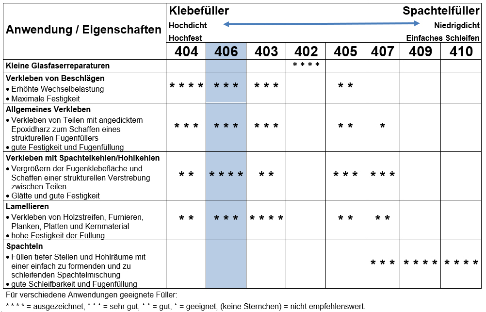 WEST SYSTEM colloidal silica filler Typ 406