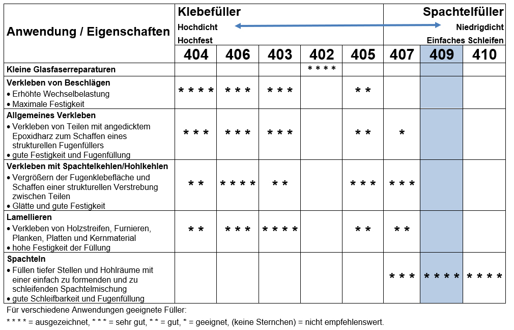 WEST SYSTEM microsphere blend filler Typ 409