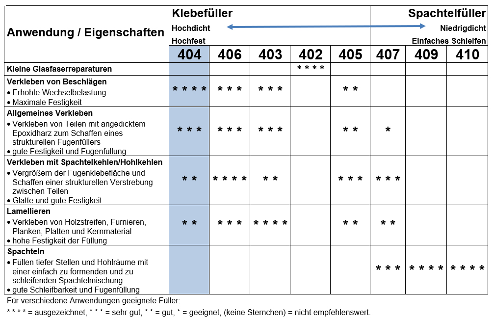 WEST SYSTEM high-density filler Typ 404